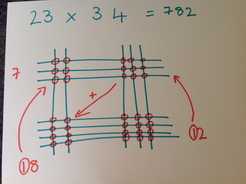 Vedic multiplication using lines