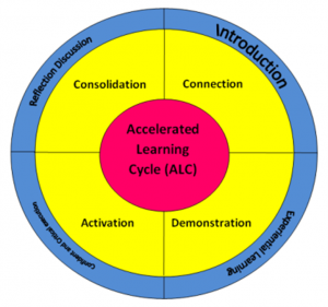 accelerated learning cycle image